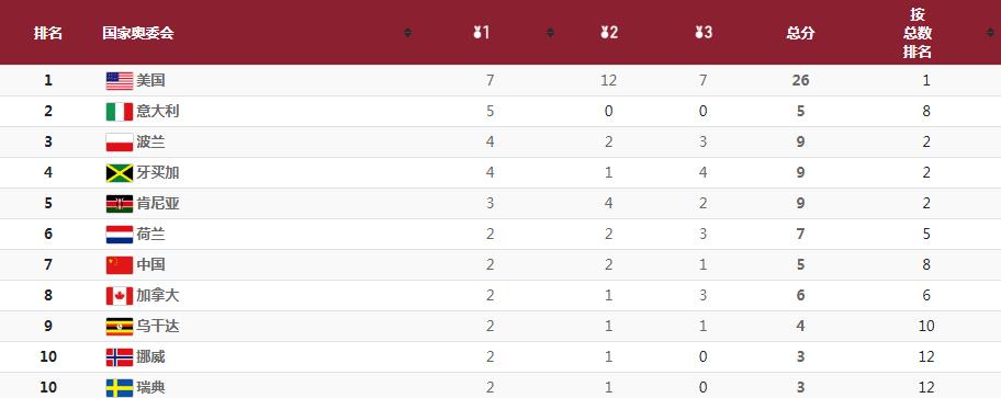 无碍田径整体格局美国仍占据优势(眼看要输的美国田径队，为何还是守住了奥运会霸主地位？)