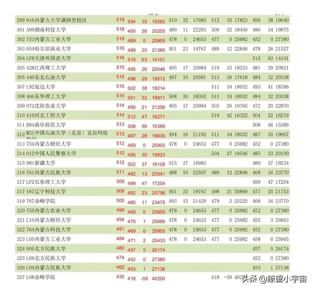 2021年内蒙古高考志愿填报分析，附近三年全国高校在蒙招生投档线