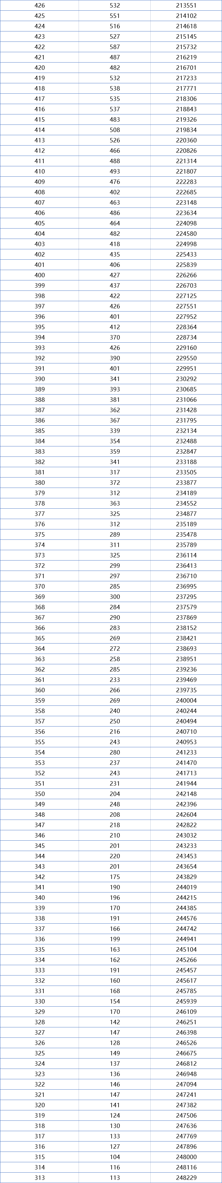 一分一段！浙江2021高考成绩排名出炉，600分以上考生超4万人