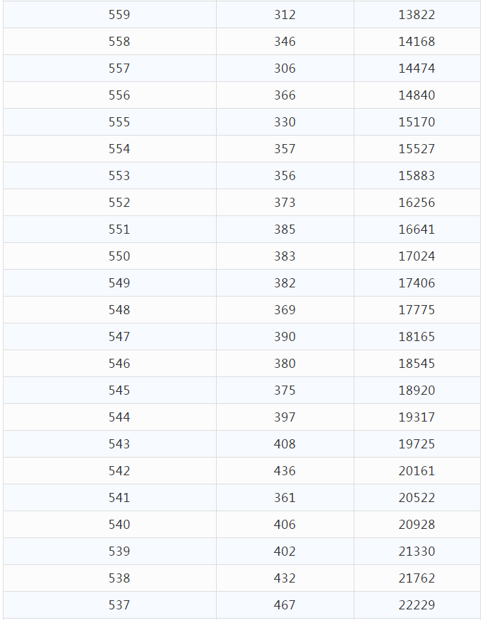 2021年云南省高考分数段已出，快来看一看和你同分的有多少人吧