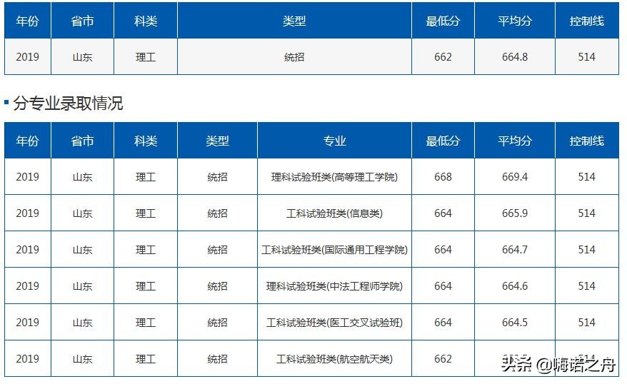 2019年北京航空航天大学在各省理工、文史录取分数线