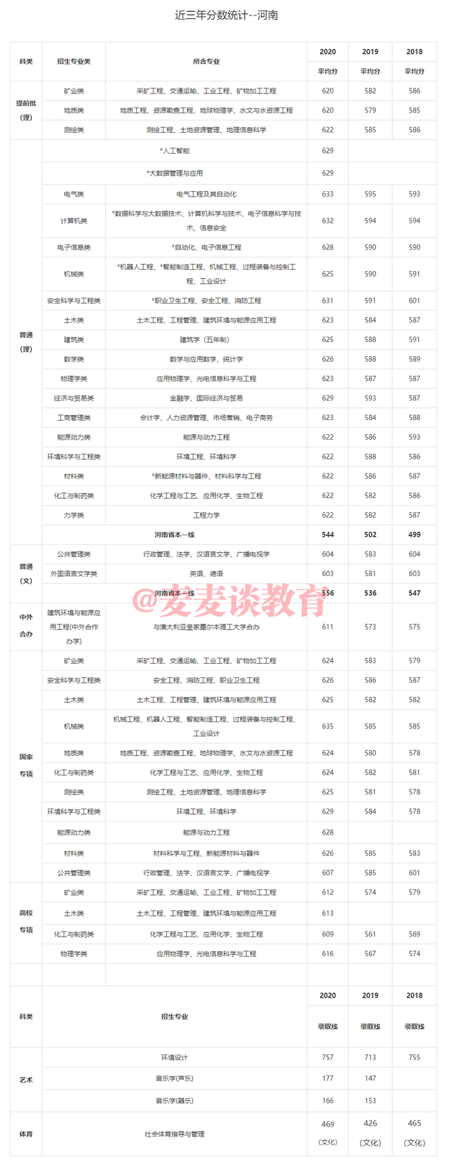 中国矿业大学2018-2020年在31省市各批各专业录取分数！含艺体类