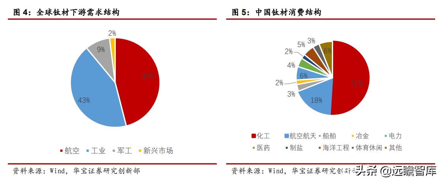 高温合金VS钛合金专题报告：高端钛需求强劲，景气度持续印证