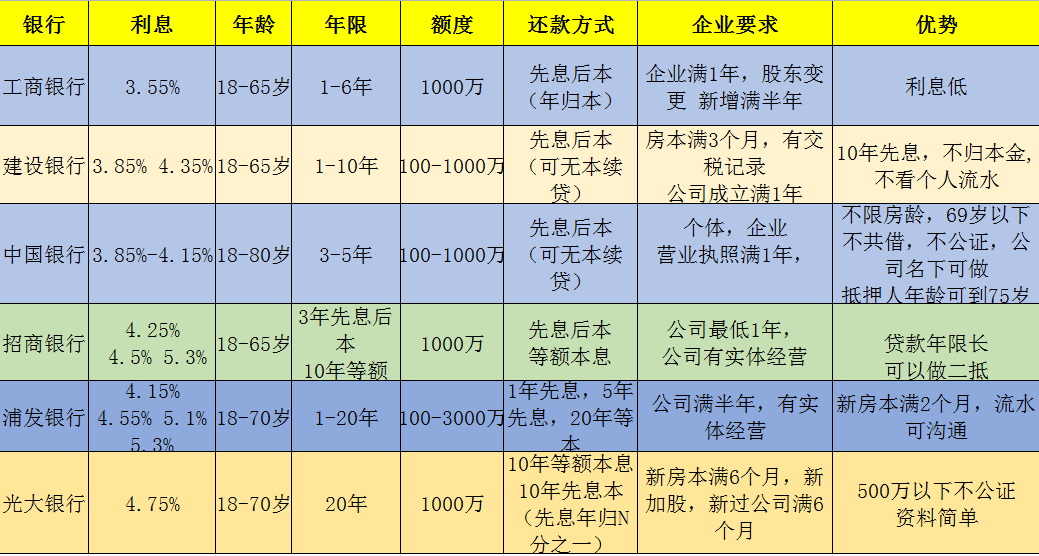 北京房产抵押贷款银行利息和银行要求条件是什么？