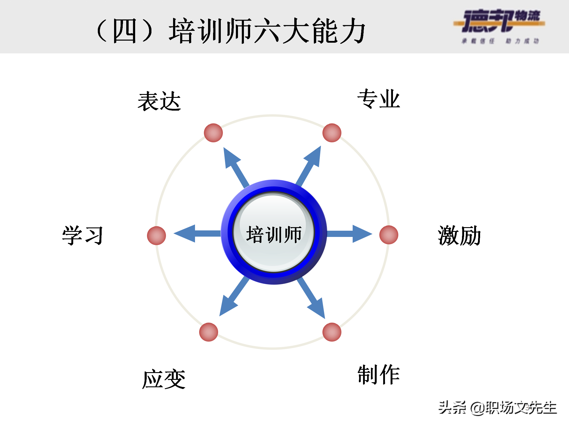 灵活运用培训师控场技巧，138页德邦公司TTT培训师课程，能力进阶