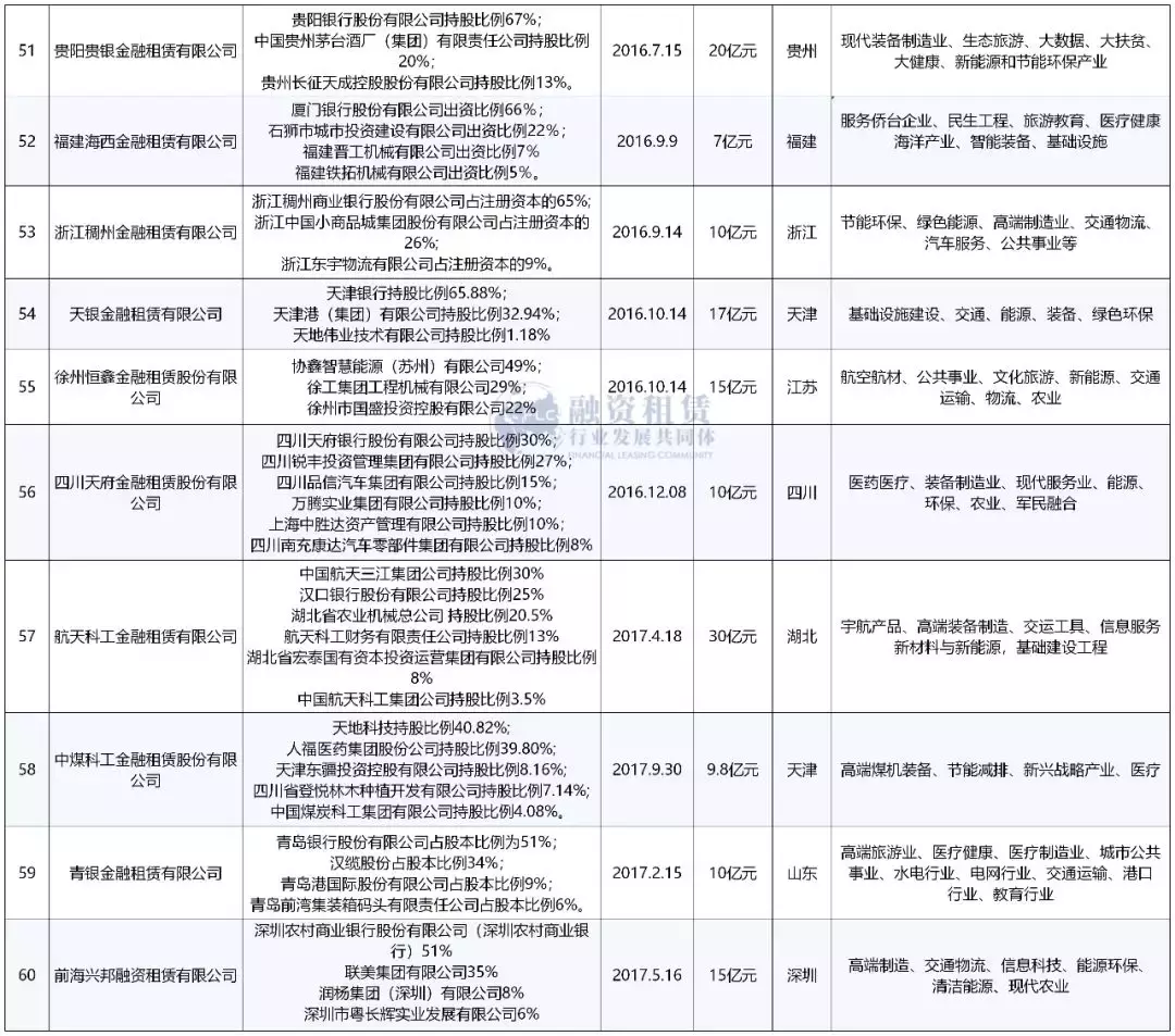 中国70家金融租赁公司最新最全名录！（建议收藏！）