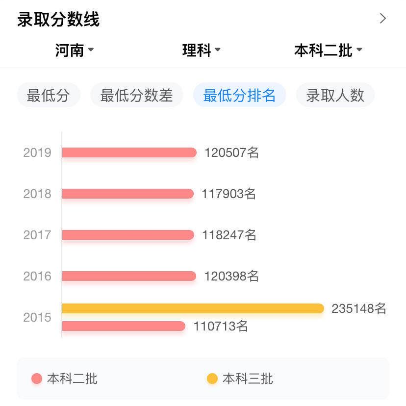 河南性价比高的3所二本批次大学，考上就赚到，考生可重点考虑