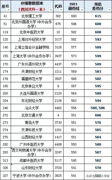 2021年四川高考录取分数线排行榜出炉，语言经贸爆冷，IT医药火热