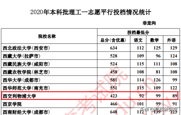 西交利物浦等中外合作高校投档线大崩，你怎么看？