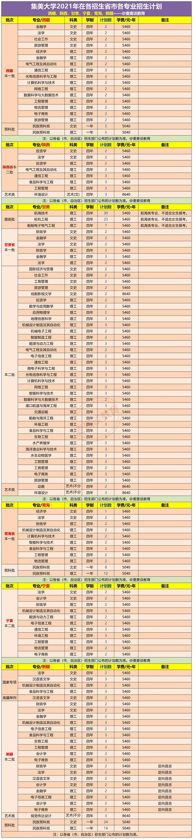 集美大学2021年本科各专业招生计划公布！附去年在各省录取分数