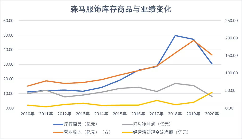 300亿森马服饰出售负资产，巴拉巴拉童装优势还能保持多久？