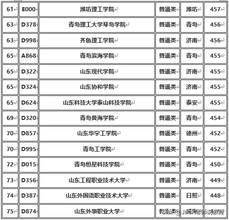 山东省2019年本科批各大学排名及分数线（文科&理科）