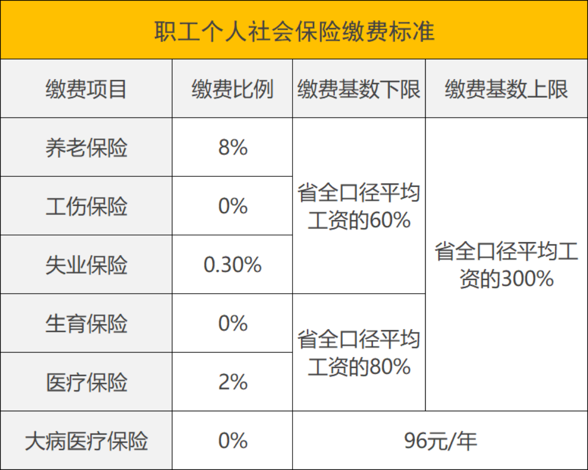 贵州公布新的缴费基数：如何计算五险一金，2个问题要注意