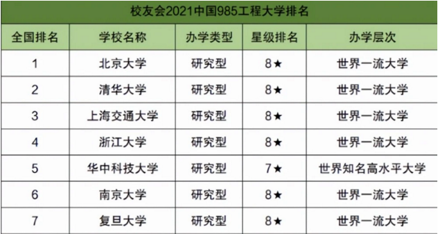 国内985大学“大洗牌”，北京大学荣登榜首，华科表现亮眼