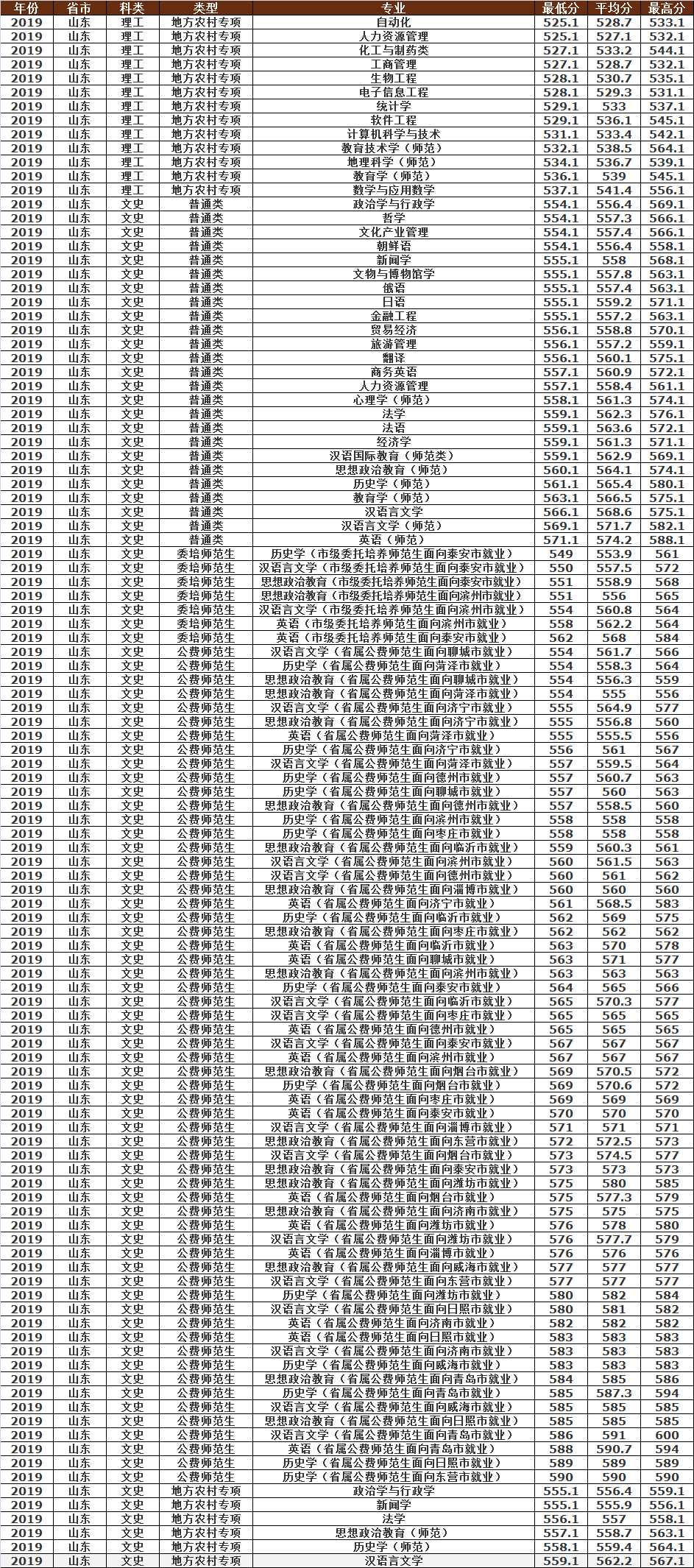曲阜师范大学2019年各省市分专业录取分数明细，建议收藏