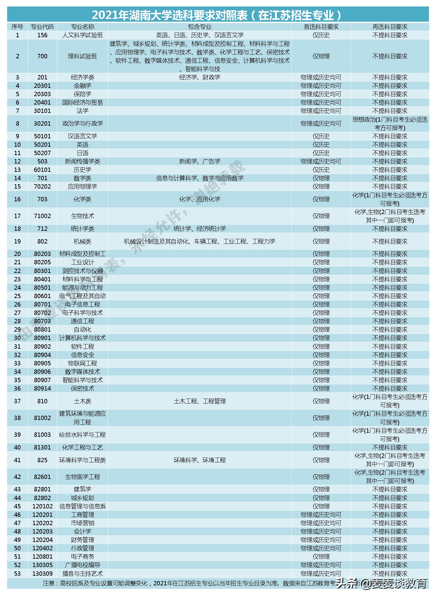 湖南大学对3+1+2新高考8省选科目录公布！附8省一本录取分