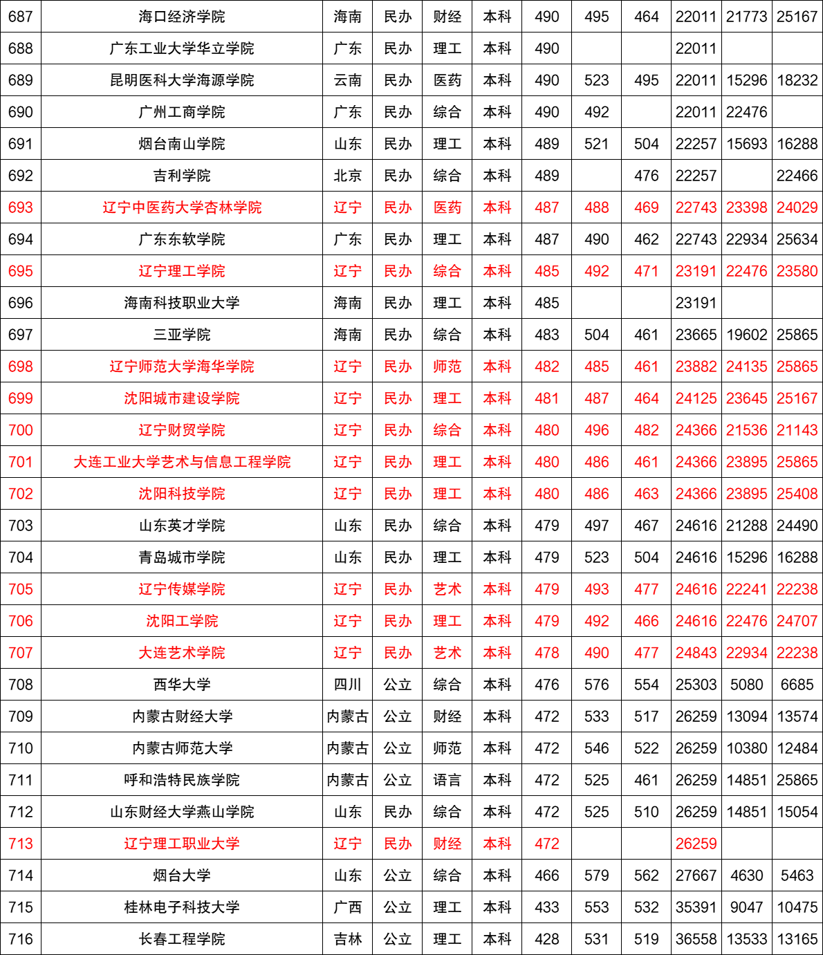 近三年全国各高校在辽宁省本科录取分数线排名（含文理）