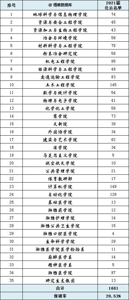 中国地质大学北京继续教育学院（中南大学）