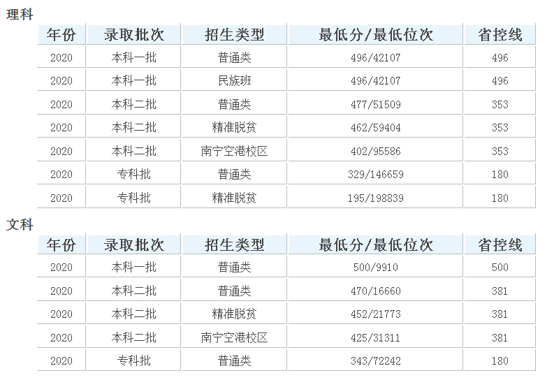 桂林理工大学录取分是多少？录取难度大吗？