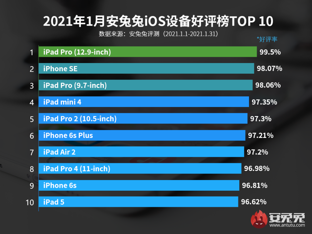 苹果iOS设备用户好评排行榜：iPhone各型号综合评分排名