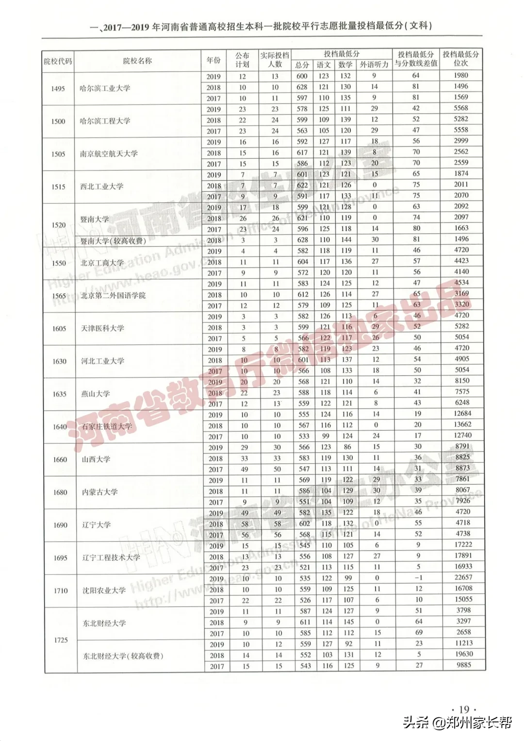 全｜2017—2019年河南高考本科一批投档线（文科）