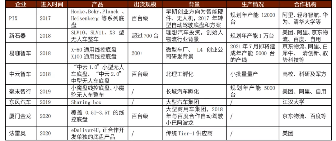 Robotaxi爆发尚需时日，无人配送捷足先登了？
