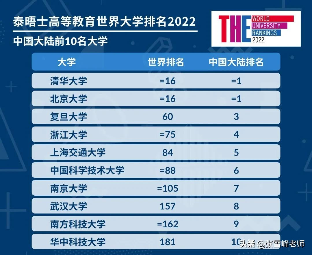 97所大学上榜！泰晤士2022世界大学排名发布，北大清华并列第16