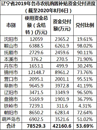 农机补贴都收到了没？官方发布来了，快来看看吧