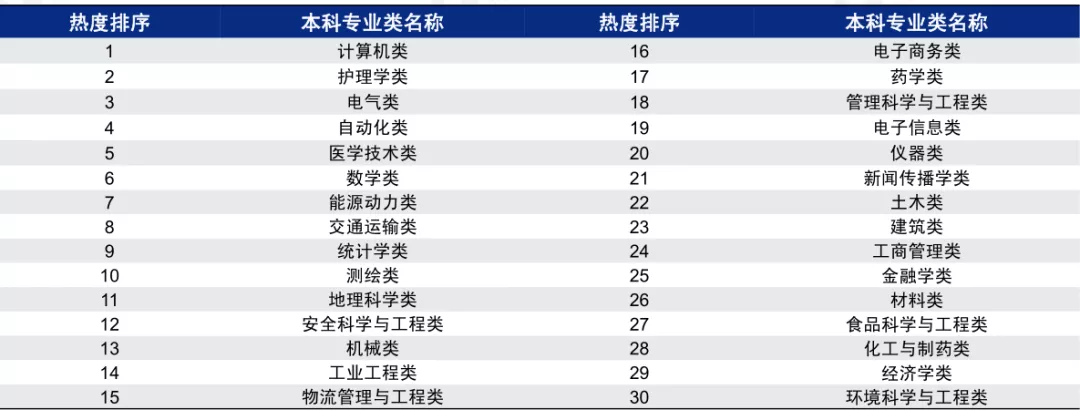 2020录取结束,10大“热门专业”出炉,哪个专业最火