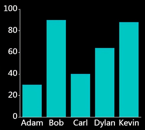 数据可视化：如何选择图表