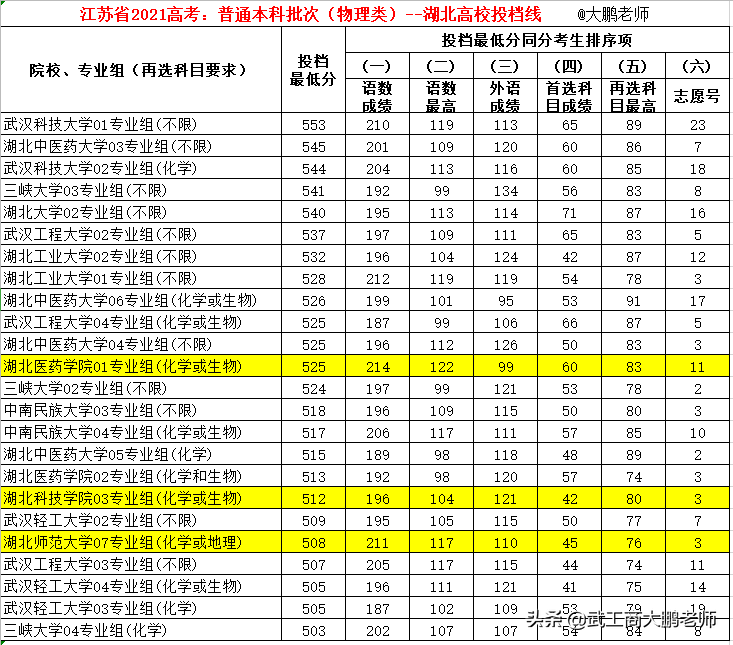 江苏2021新高考：普通本科（物理类）湖北高校投档分数排名