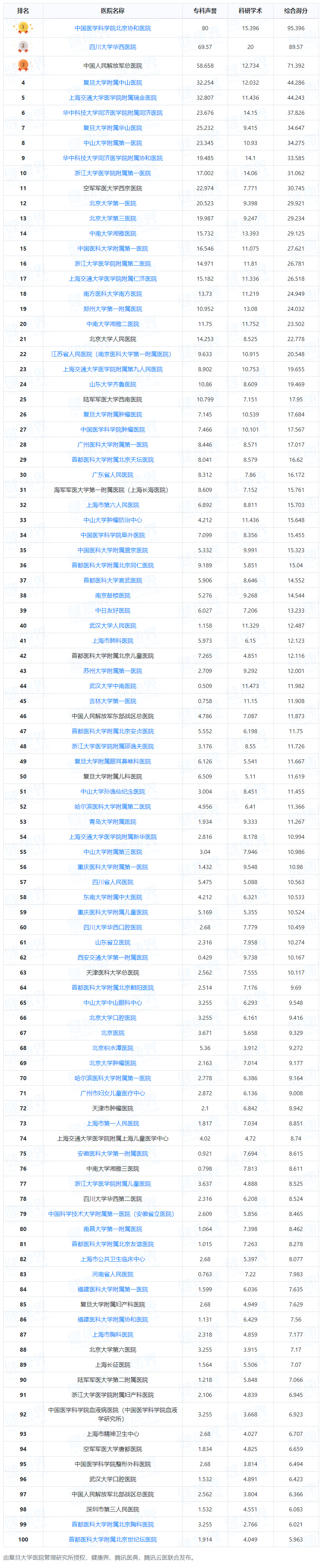 2020年中国医院排行榜：医学专业高校综合实力排名