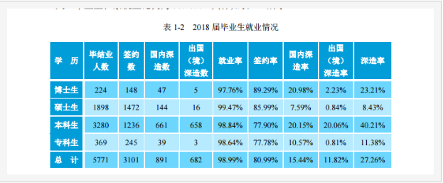 北京唯一市属211，硕士就业率为99.47%，博士学位导师占81%