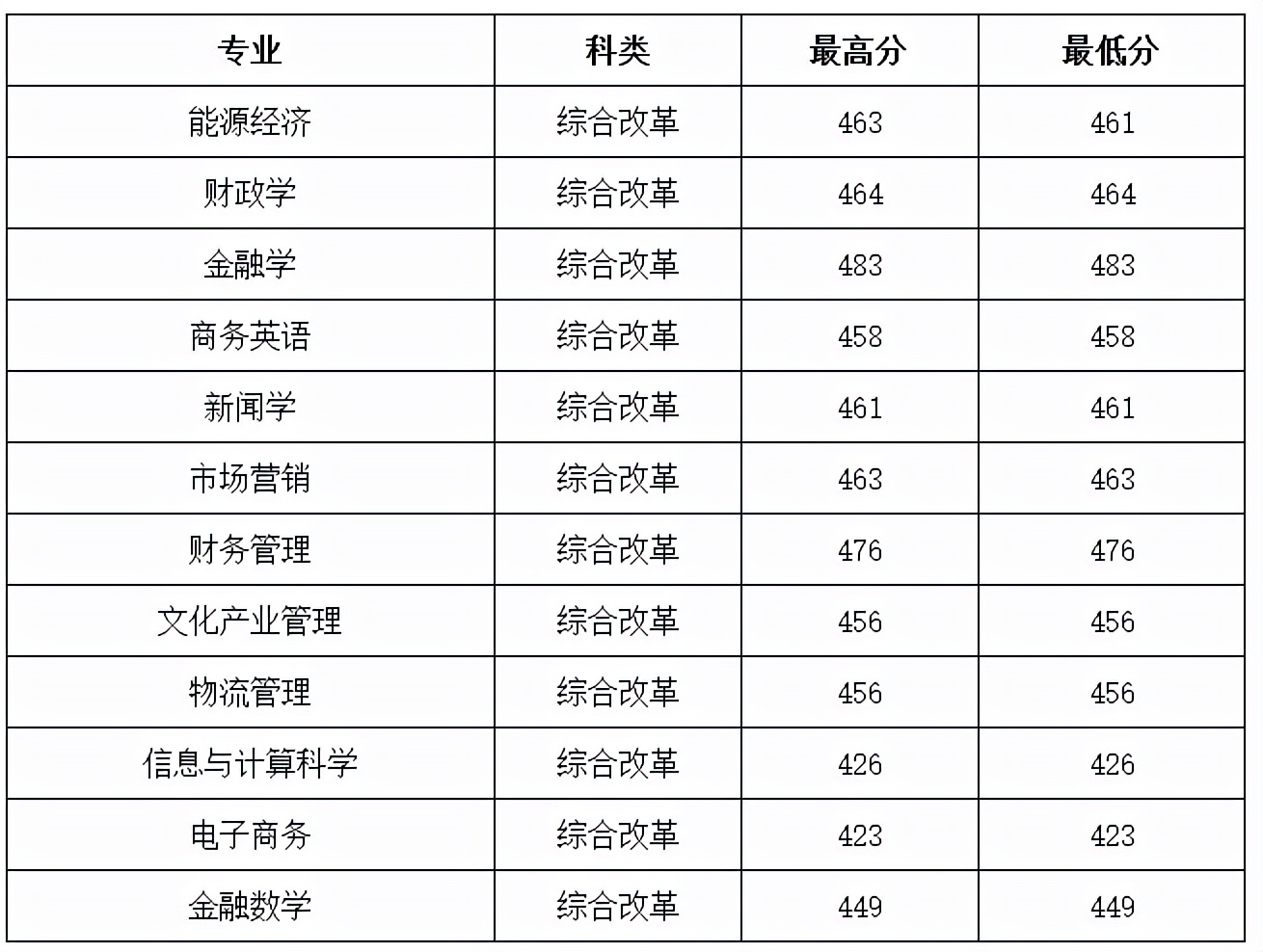 2021年山西财经大学录取分数