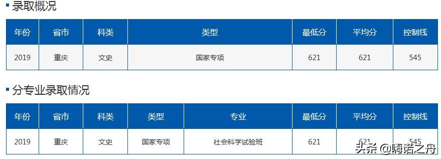 2019年北京航空航天大学在各省理工、文史录取分数线