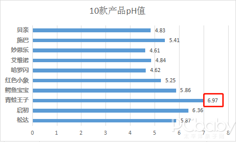 亲测10款沐浴露 你家宝宝适合这款