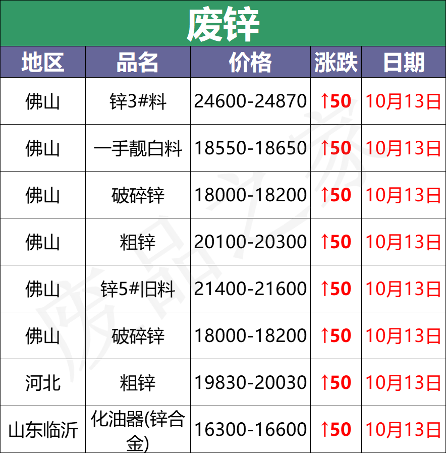 最新10月13日全国重点废电瓶企业参考价