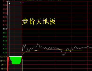 集合竞价时涨停，9点20分突然撤单，意味着什么？看懂没一个穷人