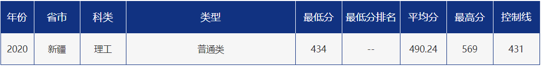 多少分可以报考青岛大学？青大各省市分专业录取分数汇总！