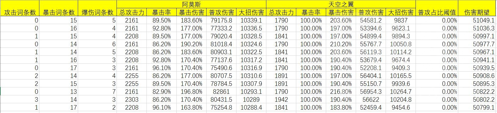 原神：甘雨各武器强度穷举分析，平民向，4冰套20词条