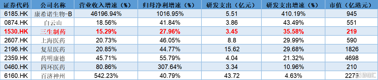 三生制药（1530.HK）：稳健增长下蕴藏生机，新业务焕发新活力