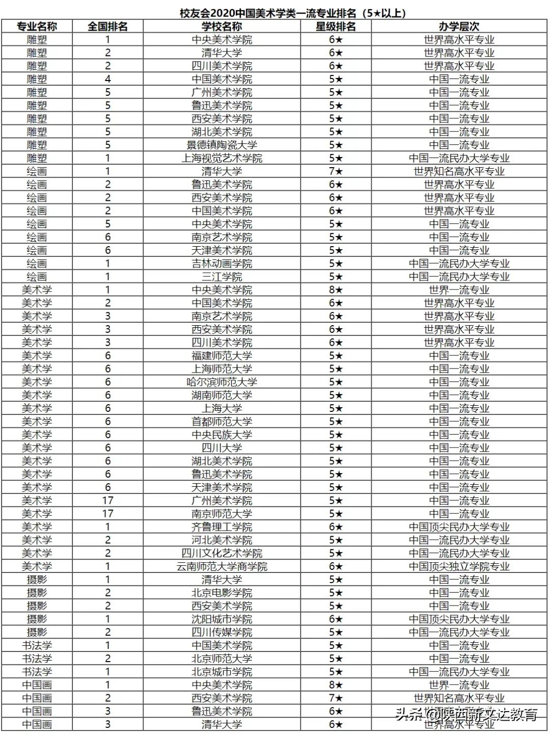 志愿填报参考 | 2021校友会艺术类院校及专业排行榜