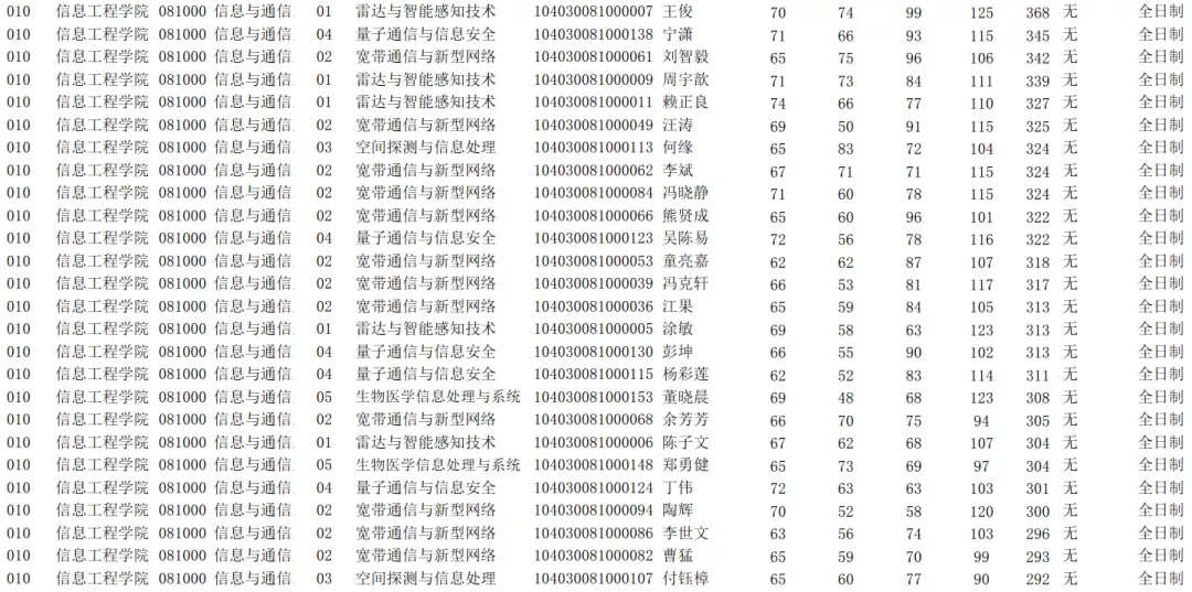 NO 52南昌大学 信息与通信工程考研分析