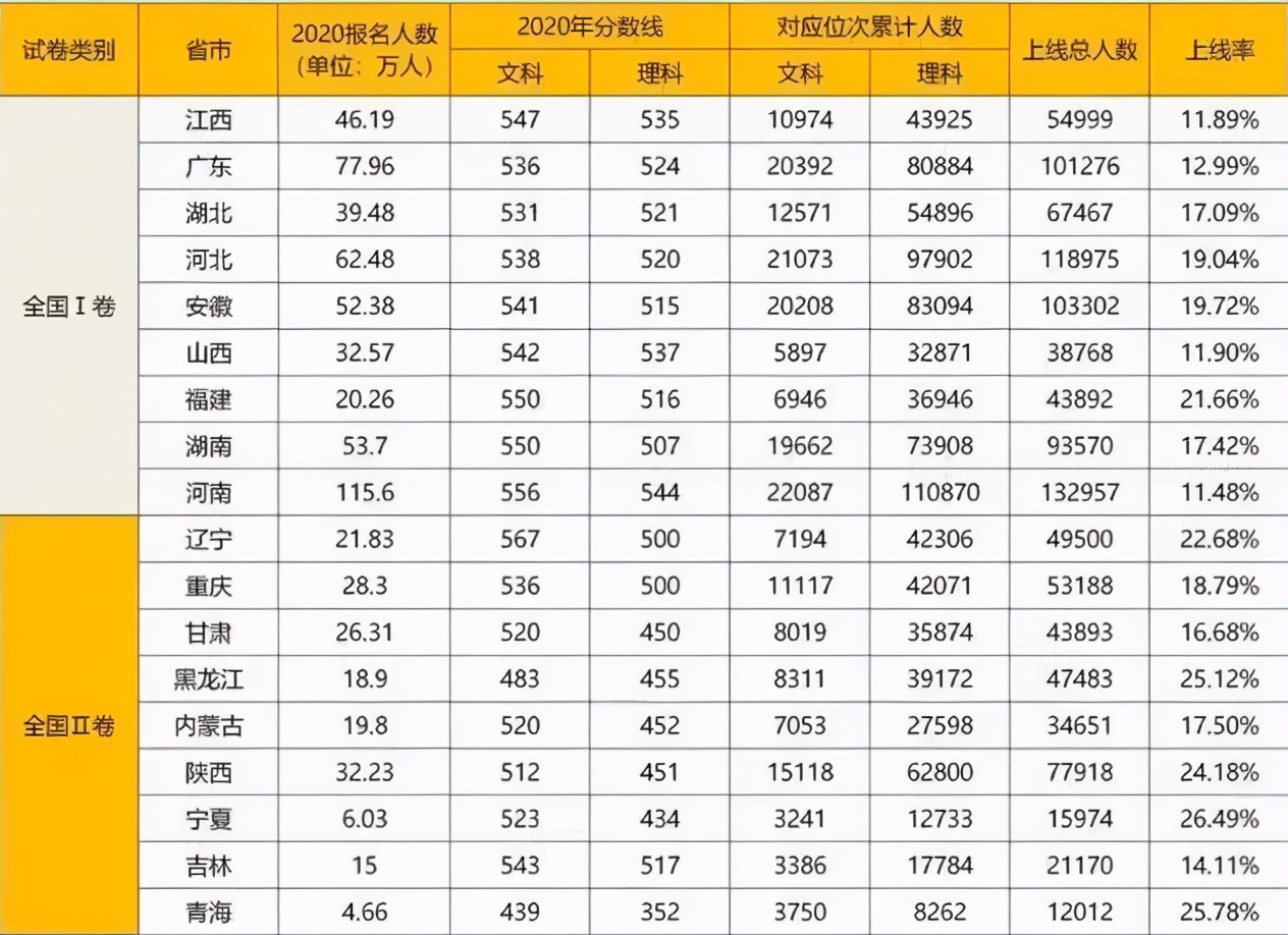 2021各省市高考报名人数出炉，超千万考生一同PK，河南考生太难了