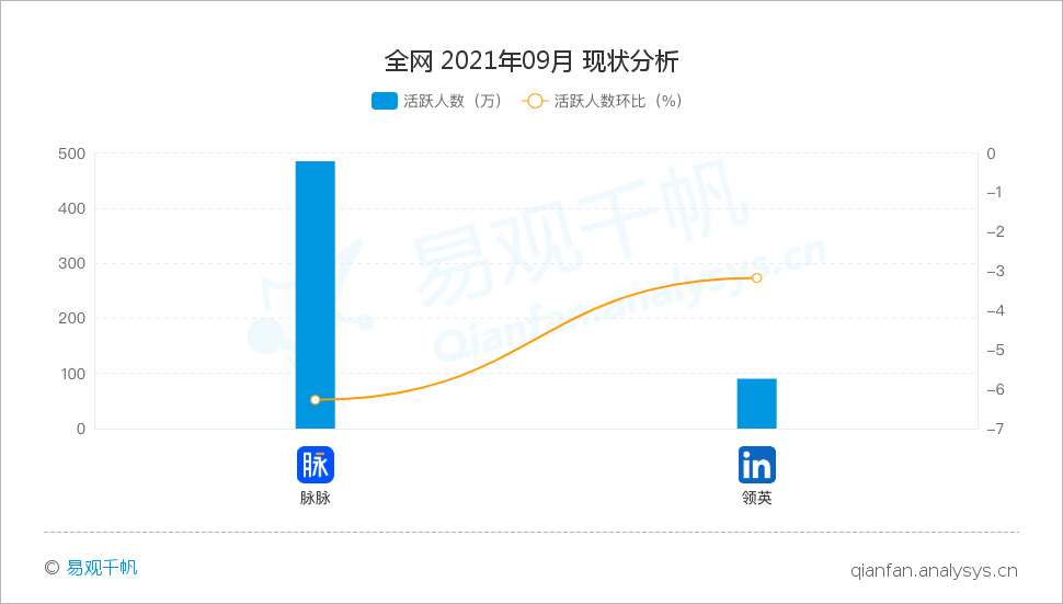 社交招聘（新视界丨月活仅90万舍弃）