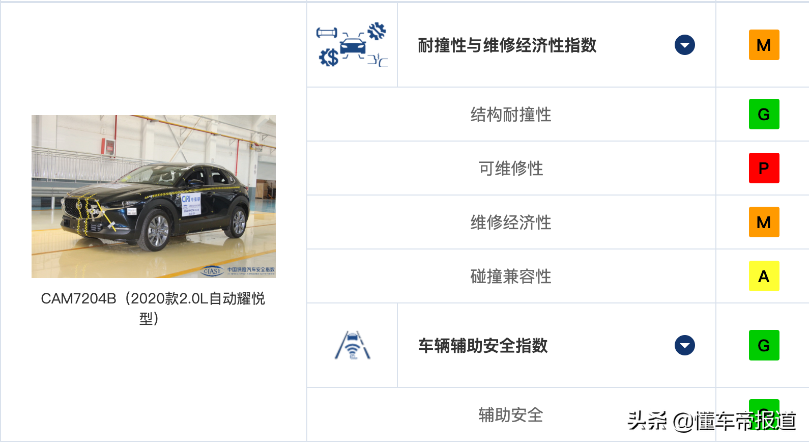 关注｜中保研发布五款车型测评结果：长安UNI-K、大众ID.4 X在列