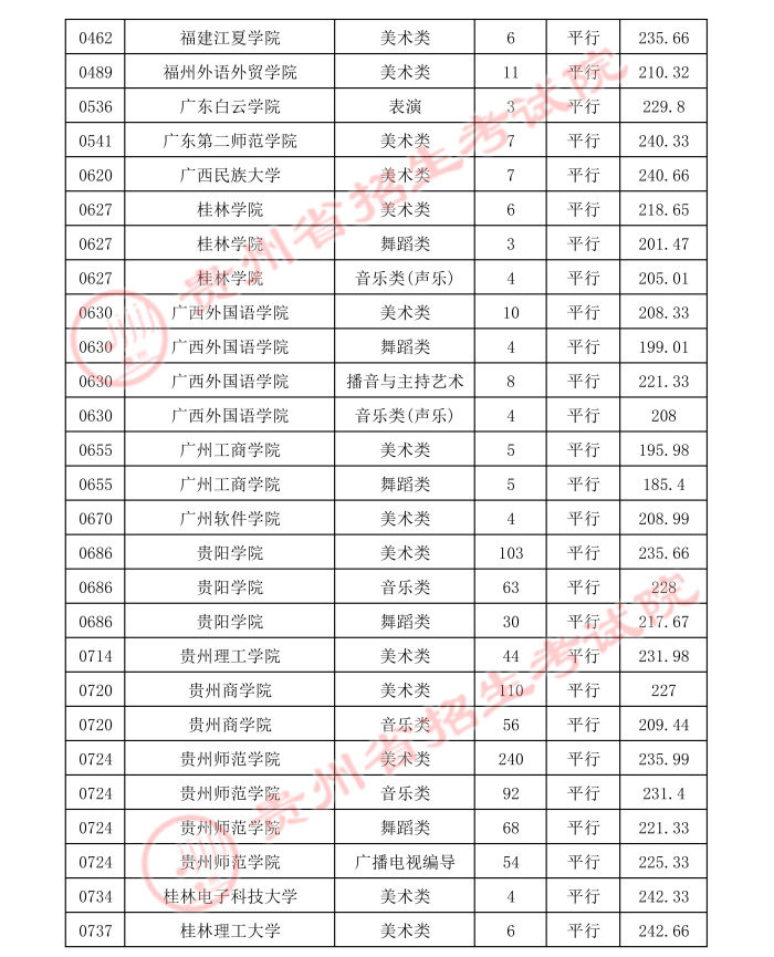 2022高考：2021年贵州省高考艺术类本科院校录取分数线