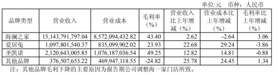 海澜之家 有了一个服装行业不该有的高利润