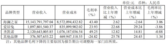 海澜之家 有了一个服装行业不该有的高利润