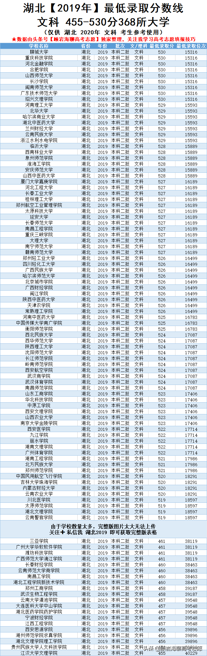 湖北高考450分能上（2019年湖北高考455）
